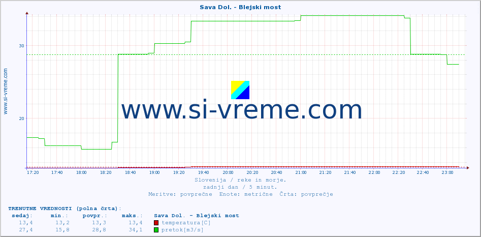 POVPREČJE :: Sava Dol. - Blejski most :: temperatura | pretok | višina :: zadnji dan / 5 minut.