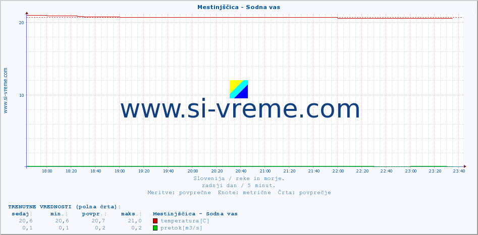 POVPREČJE :: Mestinjščica - Sodna vas :: temperatura | pretok | višina :: zadnji dan / 5 minut.