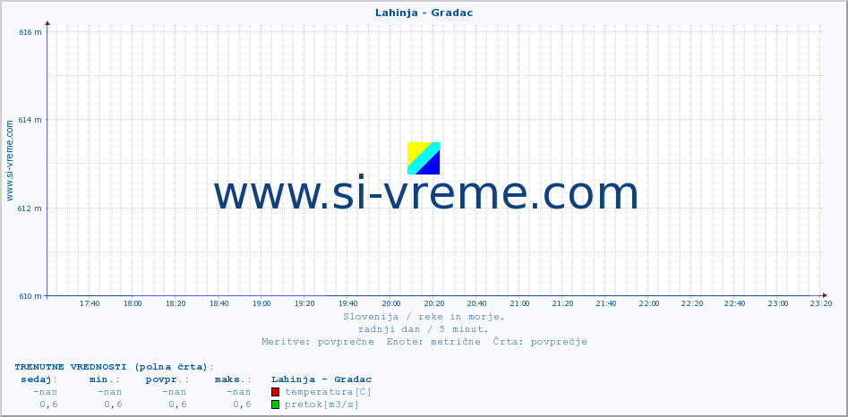 POVPREČJE :: Lahinja - Gradac :: temperatura | pretok | višina :: zadnji dan / 5 minut.