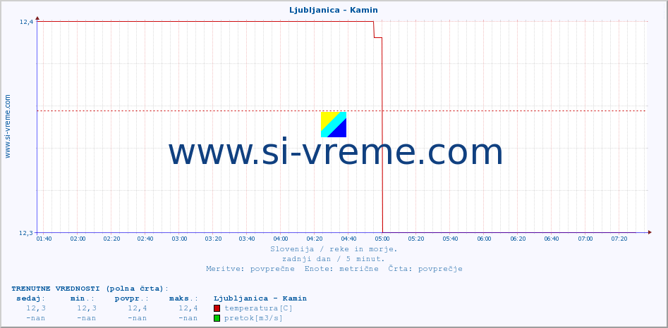 POVPREČJE :: Ljubljanica - Kamin :: temperatura | pretok | višina :: zadnji dan / 5 minut.