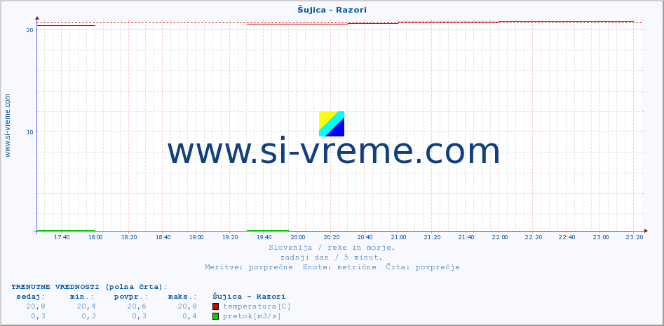 POVPREČJE :: Šujica - Razori :: temperatura | pretok | višina :: zadnji dan / 5 minut.