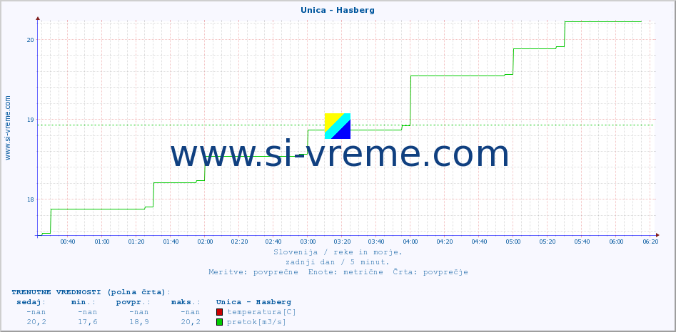 POVPREČJE :: Unica - Hasberg :: temperatura | pretok | višina :: zadnji dan / 5 minut.