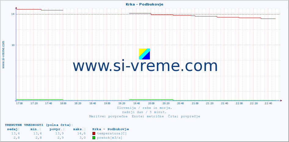 POVPREČJE :: Krka - Podbukovje :: temperatura | pretok | višina :: zadnji dan / 5 minut.