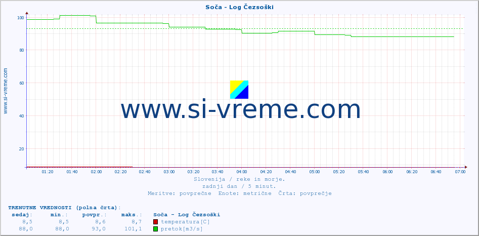 POVPREČJE :: Soča - Log Čezsoški :: temperatura | pretok | višina :: zadnji dan / 5 minut.