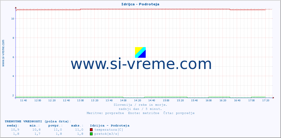 POVPREČJE :: Idrijca - Podroteja :: temperatura | pretok | višina :: zadnji dan / 5 minut.