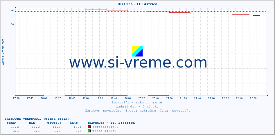 POVPREČJE :: Bistrica - Il. Bistrica :: temperatura | pretok | višina :: zadnji dan / 5 minut.