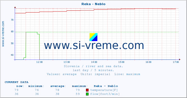  :: Reka - Neblo :: temperature | flow | height :: last day / 5 minutes.