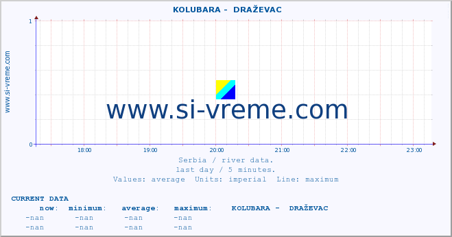  ::  KOLUBARA -  DRAŽEVAC :: height |  |  :: last day / 5 minutes.