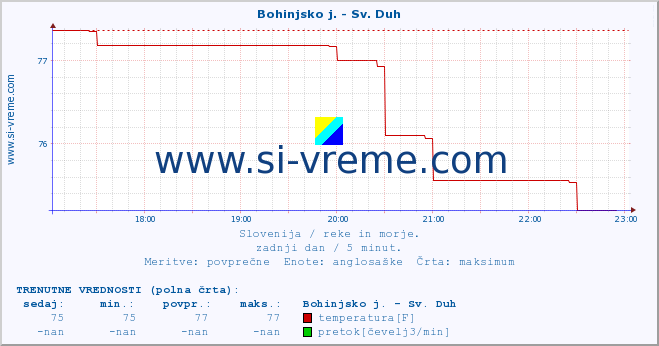 POVPREČJE :: Bohinjsko j. - Sv. Duh :: temperatura | pretok | višina :: zadnji dan / 5 minut.