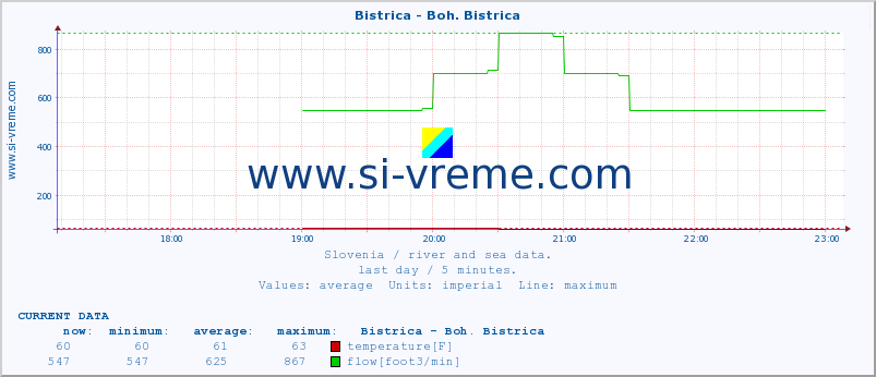  :: Bistrica - Boh. Bistrica :: temperature | flow | height :: last day / 5 minutes.