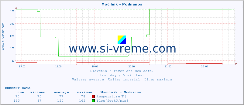  :: Močilnik - Podnanos :: temperature | flow | height :: last day / 5 minutes.