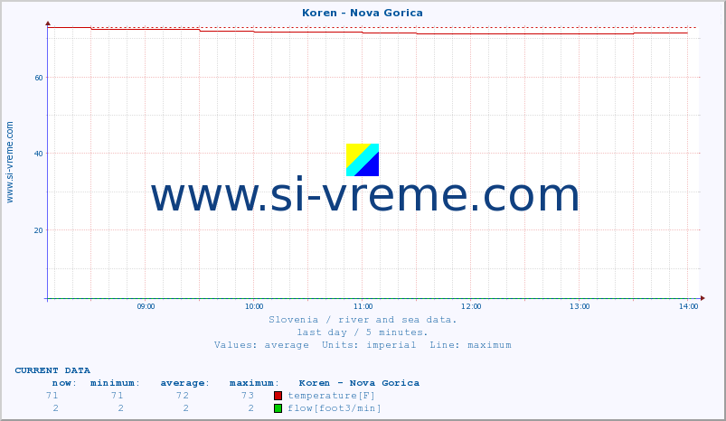  :: Koren - Nova Gorica :: temperature | flow | height :: last day / 5 minutes.