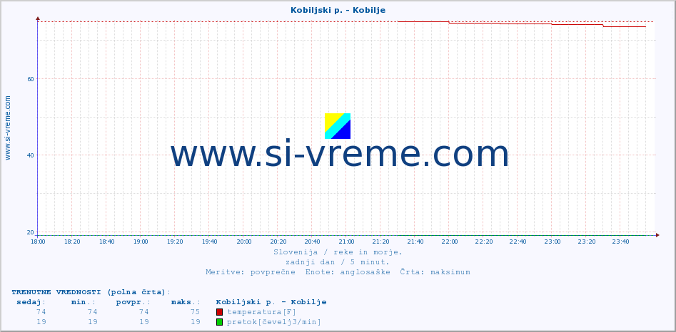 POVPREČJE :: Kobiljski p. - Kobilje :: temperatura | pretok | višina :: zadnji dan / 5 minut.