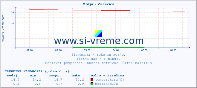 POVPREČJE :: Molja - Zarečica :: temperatura | pretok | višina :: zadnji dan / 5 minut.