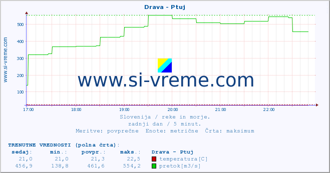 POVPREČJE :: Drava - Ptuj :: temperatura | pretok | višina :: zadnji dan / 5 minut.