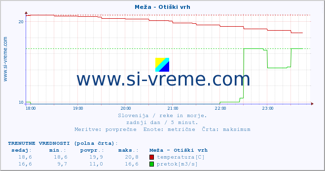 POVPREČJE :: Meža - Otiški vrh :: temperatura | pretok | višina :: zadnji dan / 5 minut.