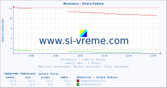 POVPREČJE :: Mostnica - Stara Fužina :: temperatura | pretok | višina :: zadnji dan / 5 minut.