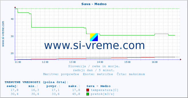 POVPREČJE :: Sava - Medno :: temperatura | pretok | višina :: zadnji dan / 5 minut.