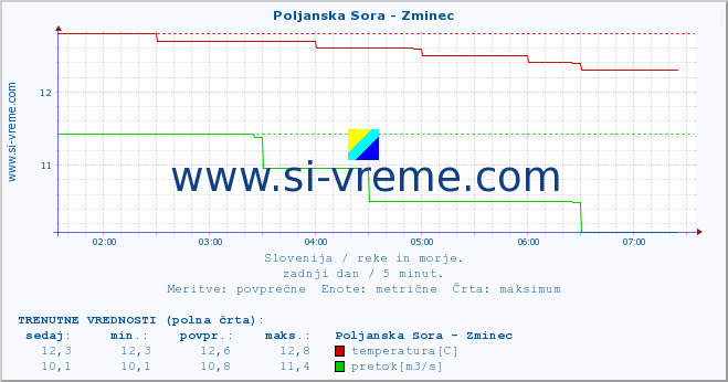 POVPREČJE :: Poljanska Sora - Zminec :: temperatura | pretok | višina :: zadnji dan / 5 minut.