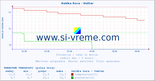 POVPREČJE :: Selška Sora - Vešter :: temperatura | pretok | višina :: zadnji dan / 5 minut.