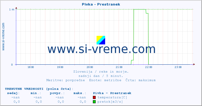 POVPREČJE :: Pivka - Prestranek :: temperatura | pretok | višina :: zadnji dan / 5 minut.