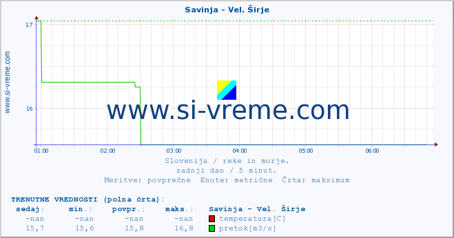 POVPREČJE :: Savinja - Vel. Širje :: temperatura | pretok | višina :: zadnji dan / 5 minut.