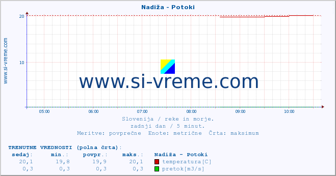 POVPREČJE :: Nadiža - Potoki :: temperatura | pretok | višina :: zadnji dan / 5 minut.