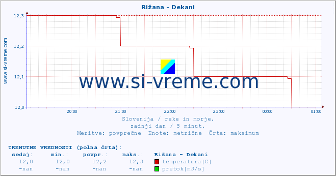 POVPREČJE :: Rižana - Dekani :: temperatura | pretok | višina :: zadnji dan / 5 minut.