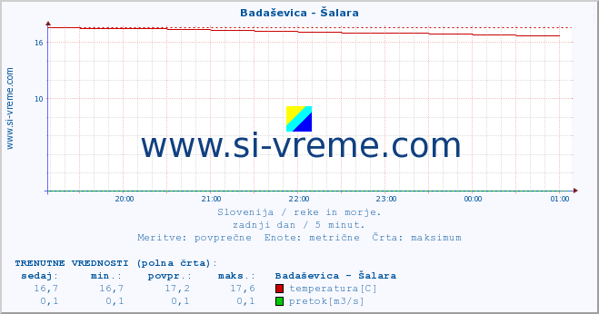 POVPREČJE :: Badaševica - Šalara :: temperatura | pretok | višina :: zadnji dan / 5 minut.