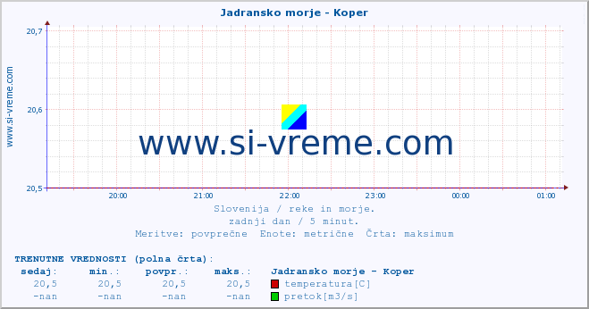 POVPREČJE :: Jadransko morje - Koper :: temperatura | pretok | višina :: zadnji dan / 5 minut.