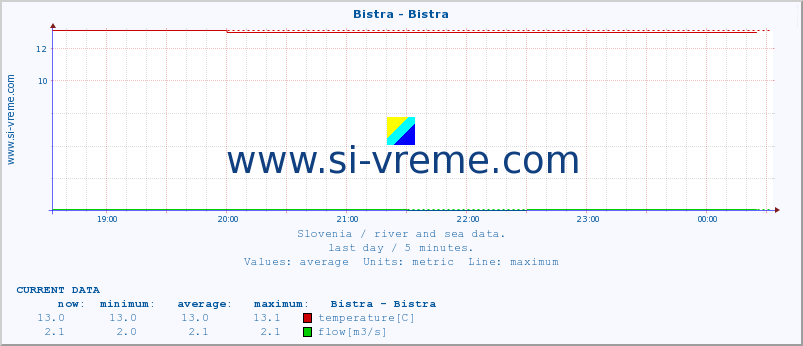  :: Bistra - Bistra :: temperature | flow | height :: last day / 5 minutes.