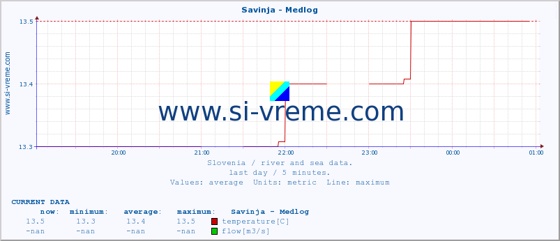  :: Savinja - Medlog :: temperature | flow | height :: last day / 5 minutes.