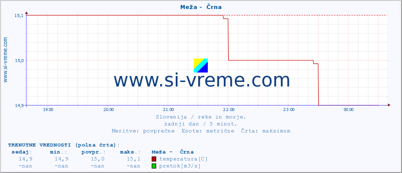 POVPREČJE :: Meža -  Črna :: temperatura | pretok | višina :: zadnji dan / 5 minut.