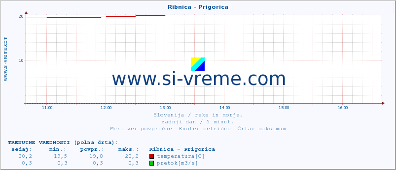 POVPREČJE :: Ribnica - Prigorica :: temperatura | pretok | višina :: zadnji dan / 5 minut.