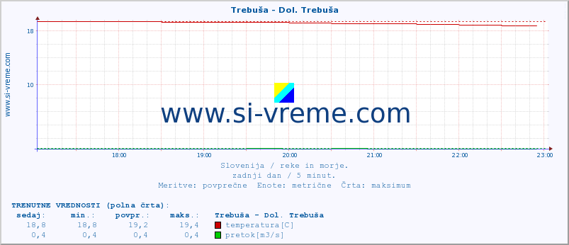 POVPREČJE :: Trebuša - Dol. Trebuša :: temperatura | pretok | višina :: zadnji dan / 5 minut.