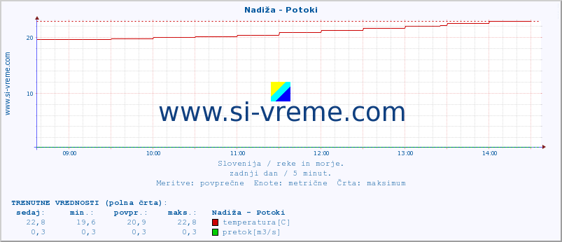 POVPREČJE :: Nadiža - Potoki :: temperatura | pretok | višina :: zadnji dan / 5 minut.