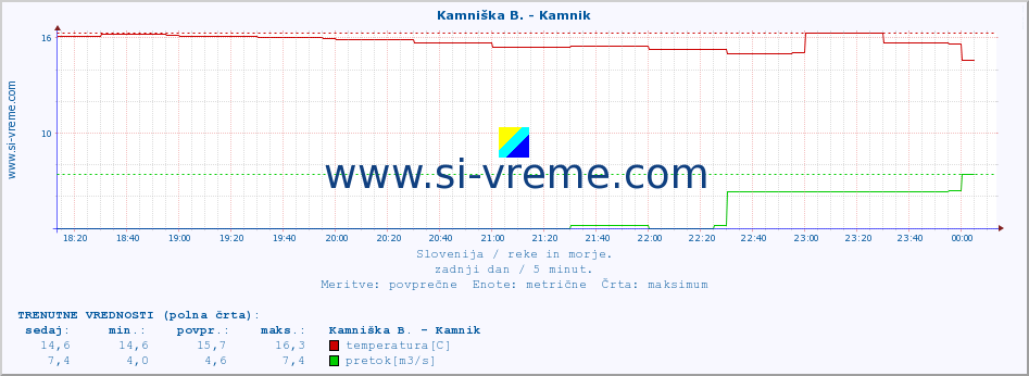 POVPREČJE :: Kamniška B. - Kamnik :: temperatura | pretok | višina :: zadnji dan / 5 minut.