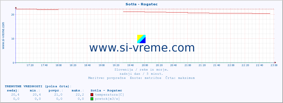 POVPREČJE :: Sotla - Rogatec :: temperatura | pretok | višina :: zadnji dan / 5 minut.