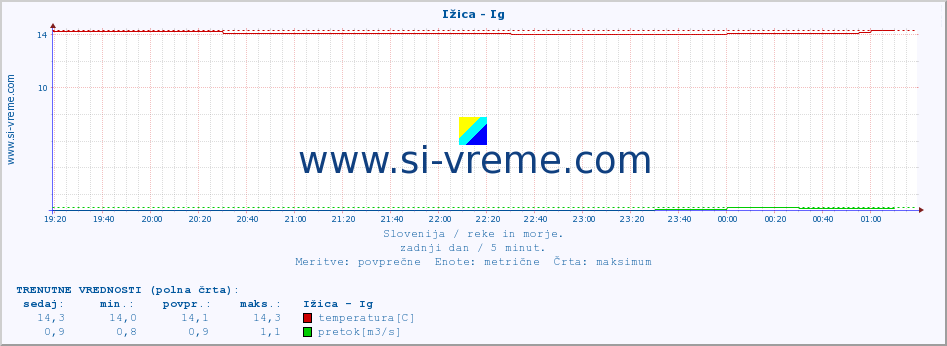 POVPREČJE :: Ižica - Ig :: temperatura | pretok | višina :: zadnji dan / 5 minut.