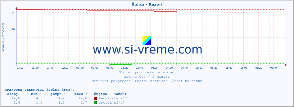 POVPREČJE :: Šujica - Razori :: temperatura | pretok | višina :: zadnji dan / 5 minut.