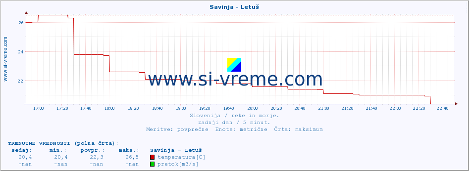 POVPREČJE :: Savinja - Letuš :: temperatura | pretok | višina :: zadnji dan / 5 minut.