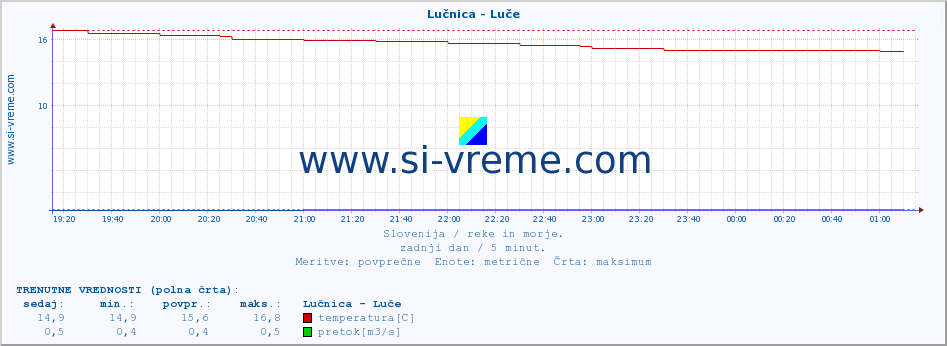 POVPREČJE :: Lučnica - Luče :: temperatura | pretok | višina :: zadnji dan / 5 minut.