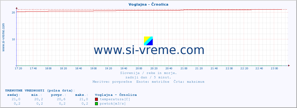 POVPREČJE :: Voglajna - Črnolica :: temperatura | pretok | višina :: zadnji dan / 5 minut.