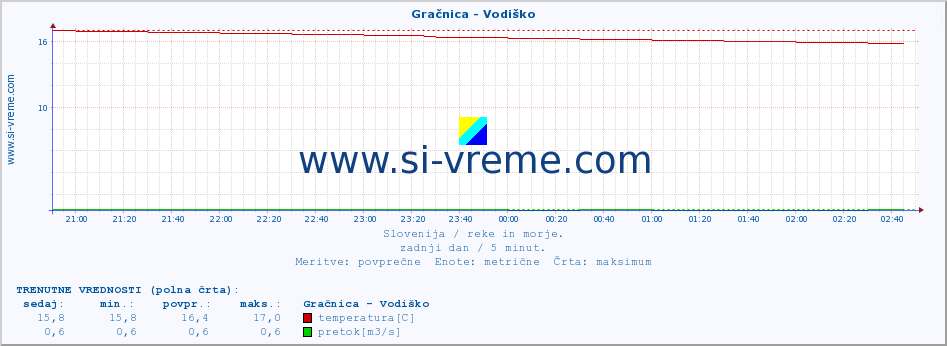 POVPREČJE :: Gračnica - Vodiško :: temperatura | pretok | višina :: zadnji dan / 5 minut.