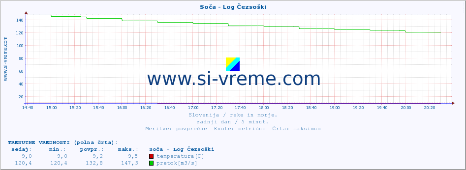 POVPREČJE :: Soča - Log Čezsoški :: temperatura | pretok | višina :: zadnji dan / 5 minut.