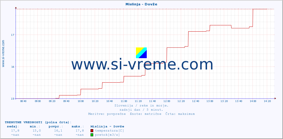 POVPREČJE :: Mislinja - Dovže :: temperatura | pretok | višina :: zadnji dan / 5 minut.