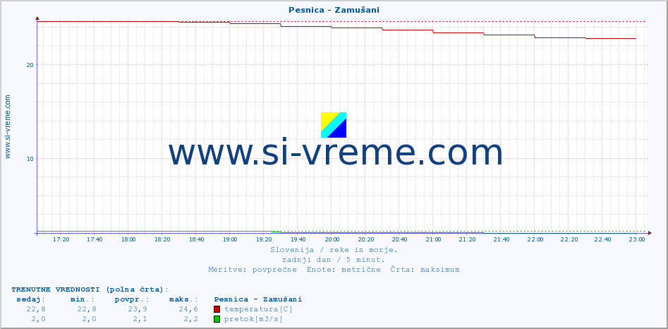 POVPREČJE :: Pesnica - Zamušani :: temperatura | pretok | višina :: zadnji dan / 5 minut.