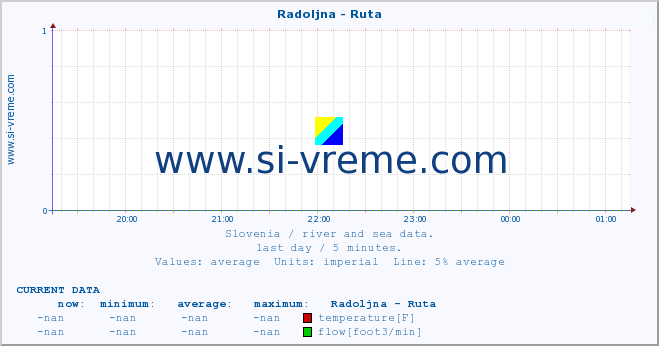  :: Radoljna - Ruta :: temperature | flow | height :: last day / 5 minutes.