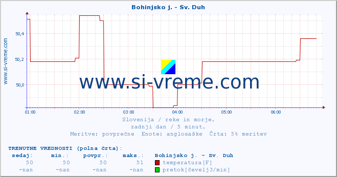 POVPREČJE :: Bohinjsko j. - Sv. Duh :: temperatura | pretok | višina :: zadnji dan / 5 minut.