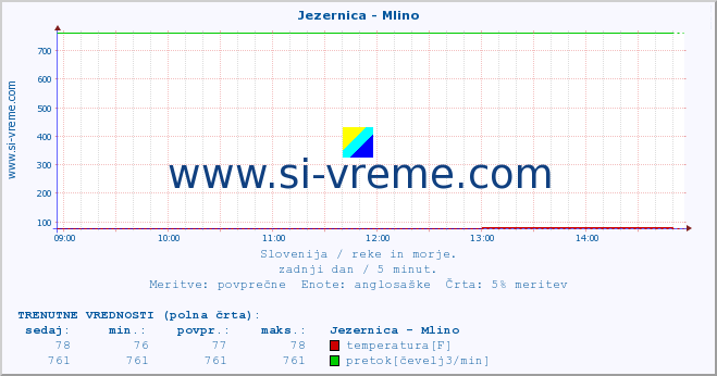 POVPREČJE :: Jezernica - Mlino :: temperatura | pretok | višina :: zadnji dan / 5 minut.